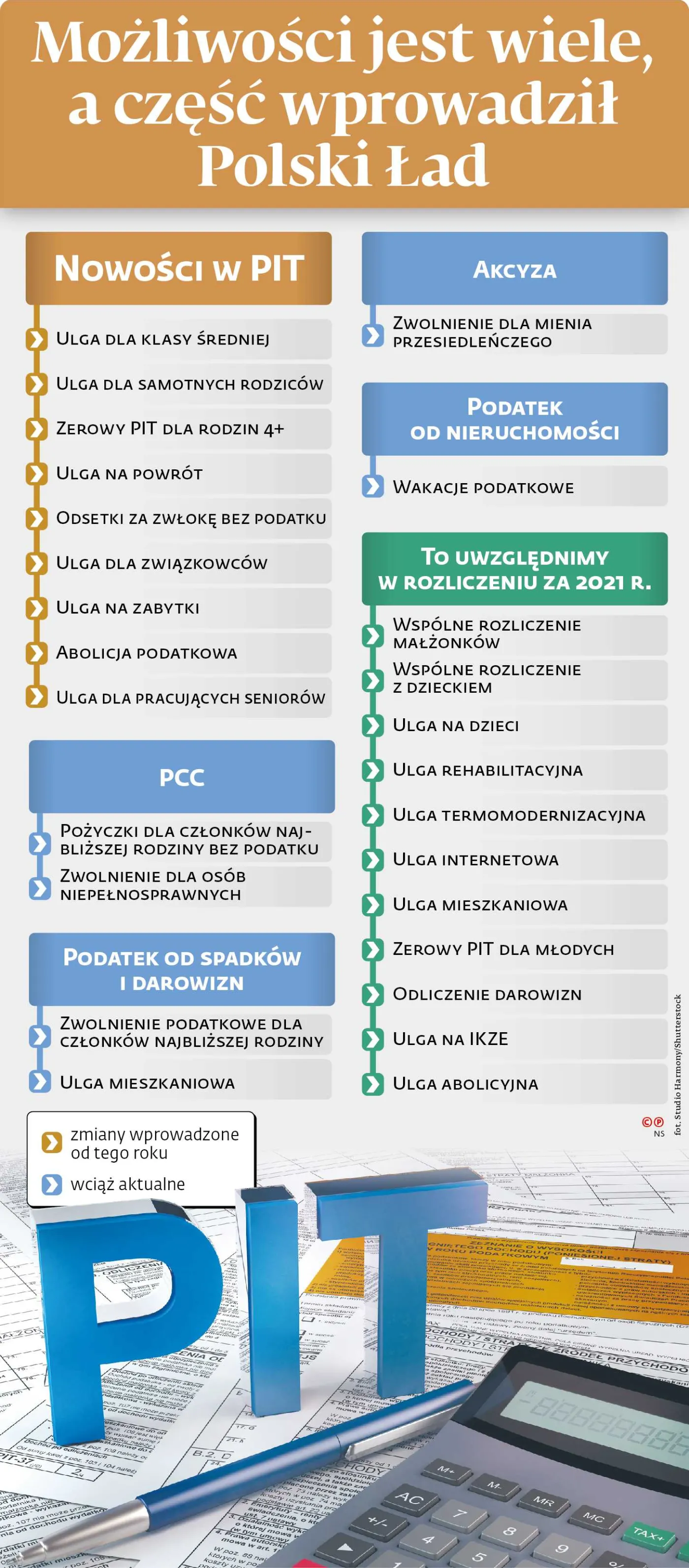 Możliwości jest wiele, a część wprowadził Polski Ład