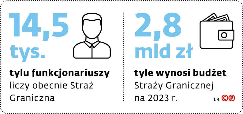 Tylu funkcjonariuszy liczy obecnie Straż Graniczna