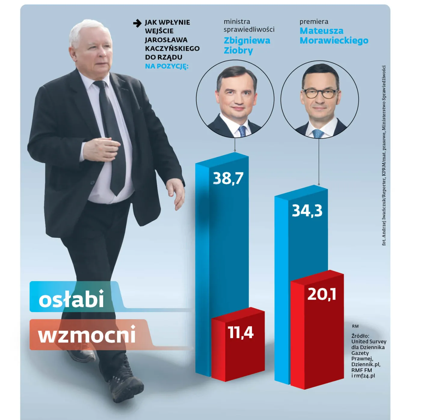 Prezes ograniczy premiera i ministra