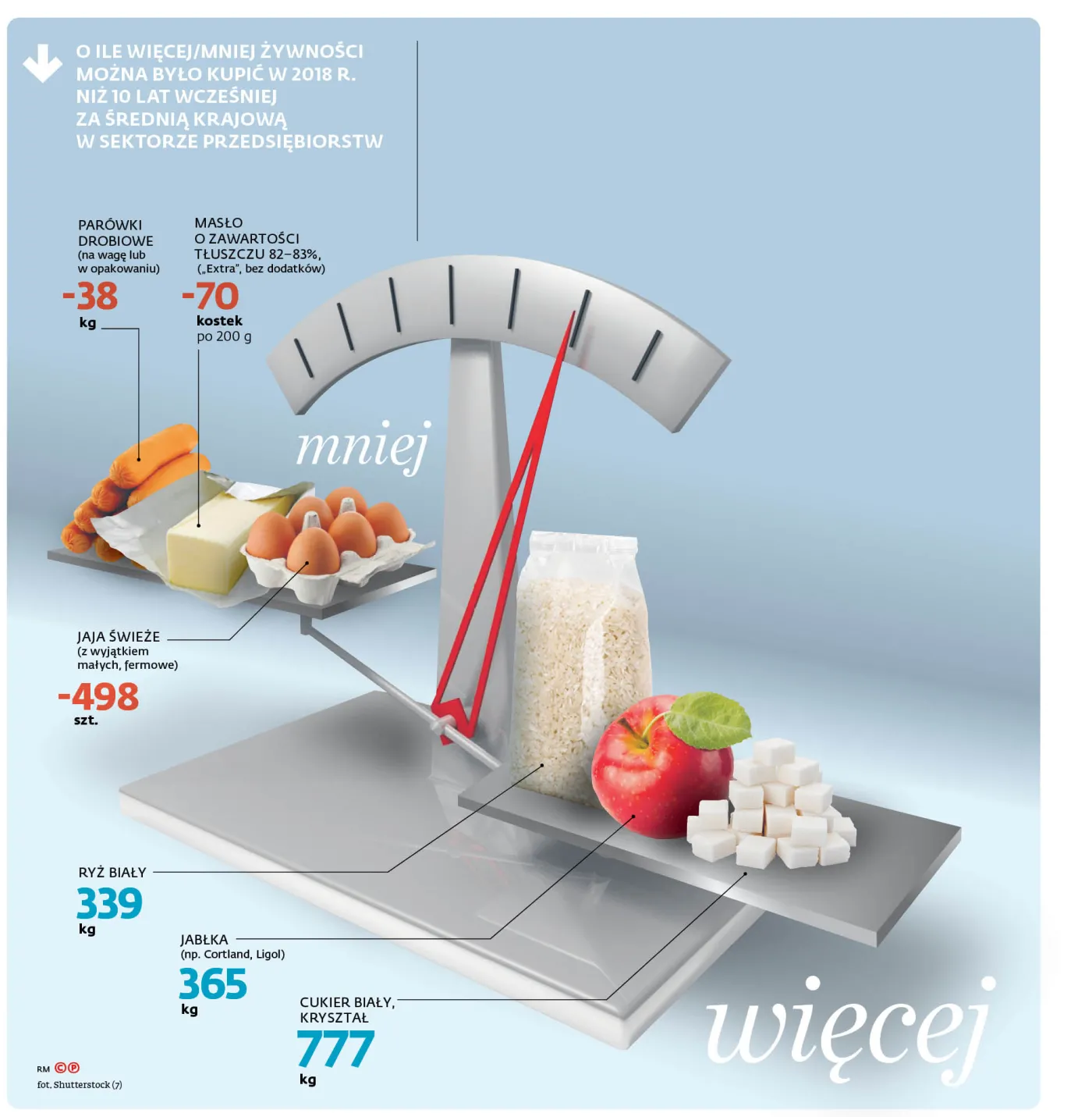 O ILE WIĘCEJ/MNIEJ ŻYWNOŚCI MOŻNA BYŁO KUPIĆ W 2018 R. NIŻ 10 LAT WCZEŚNIEJ ZA ŚREDNIĄ KRAJOWĄ W SEKTORZE PRZEDSIĘBIORSTW