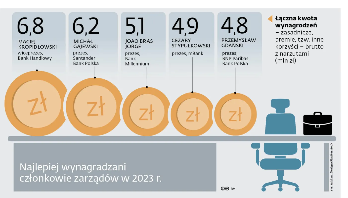 Najlepiej wynagradzani członkowie zarządów w 2023 r.