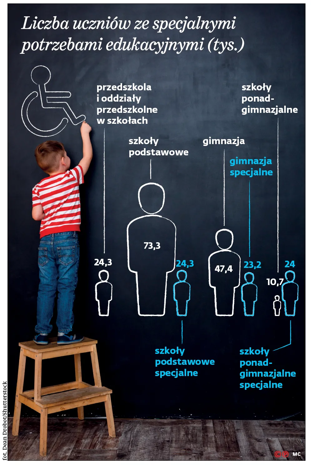 Zamieszanie w kształceniu niepełnosprawnych