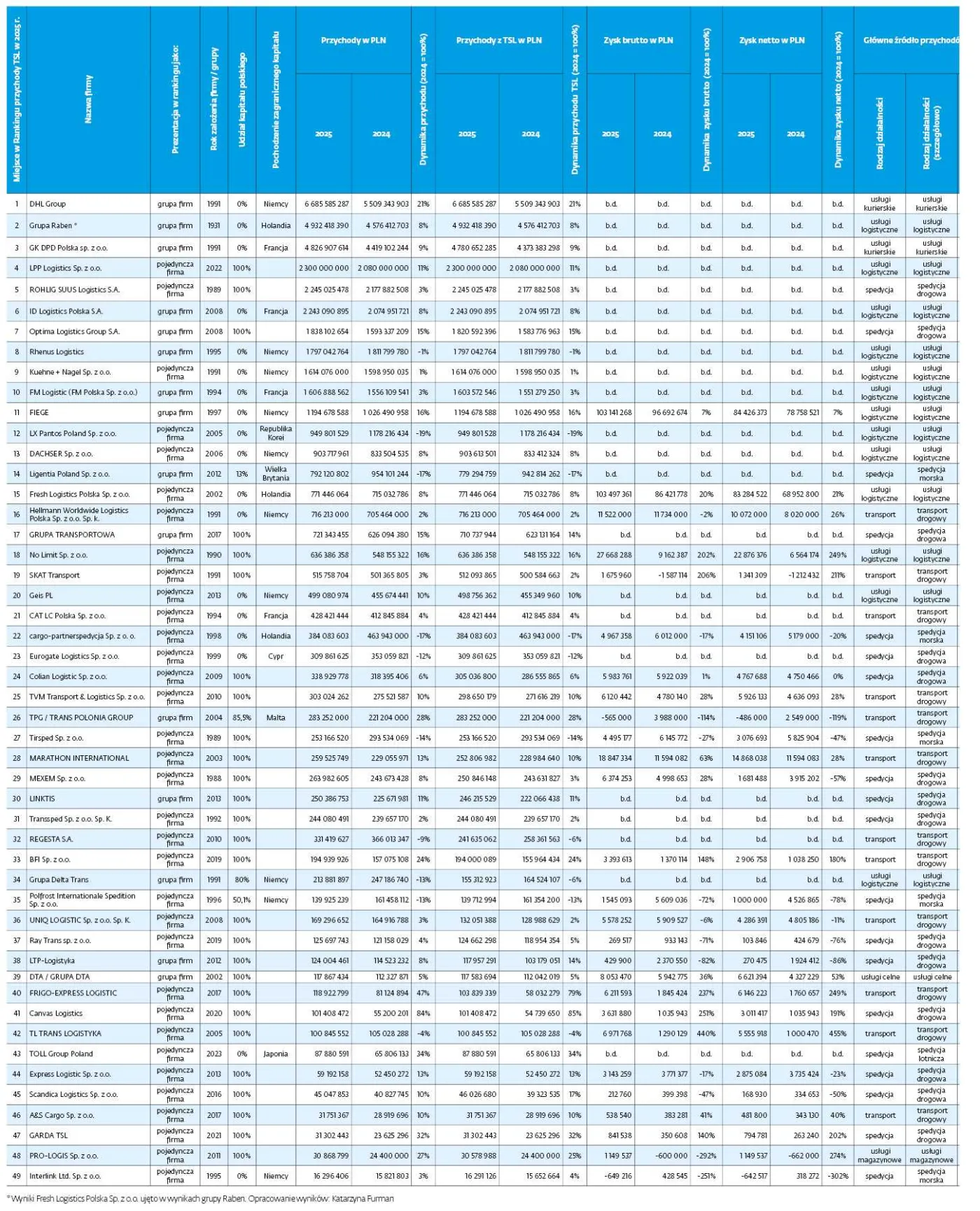 Ranking firm według przychodów z działalności TSL
