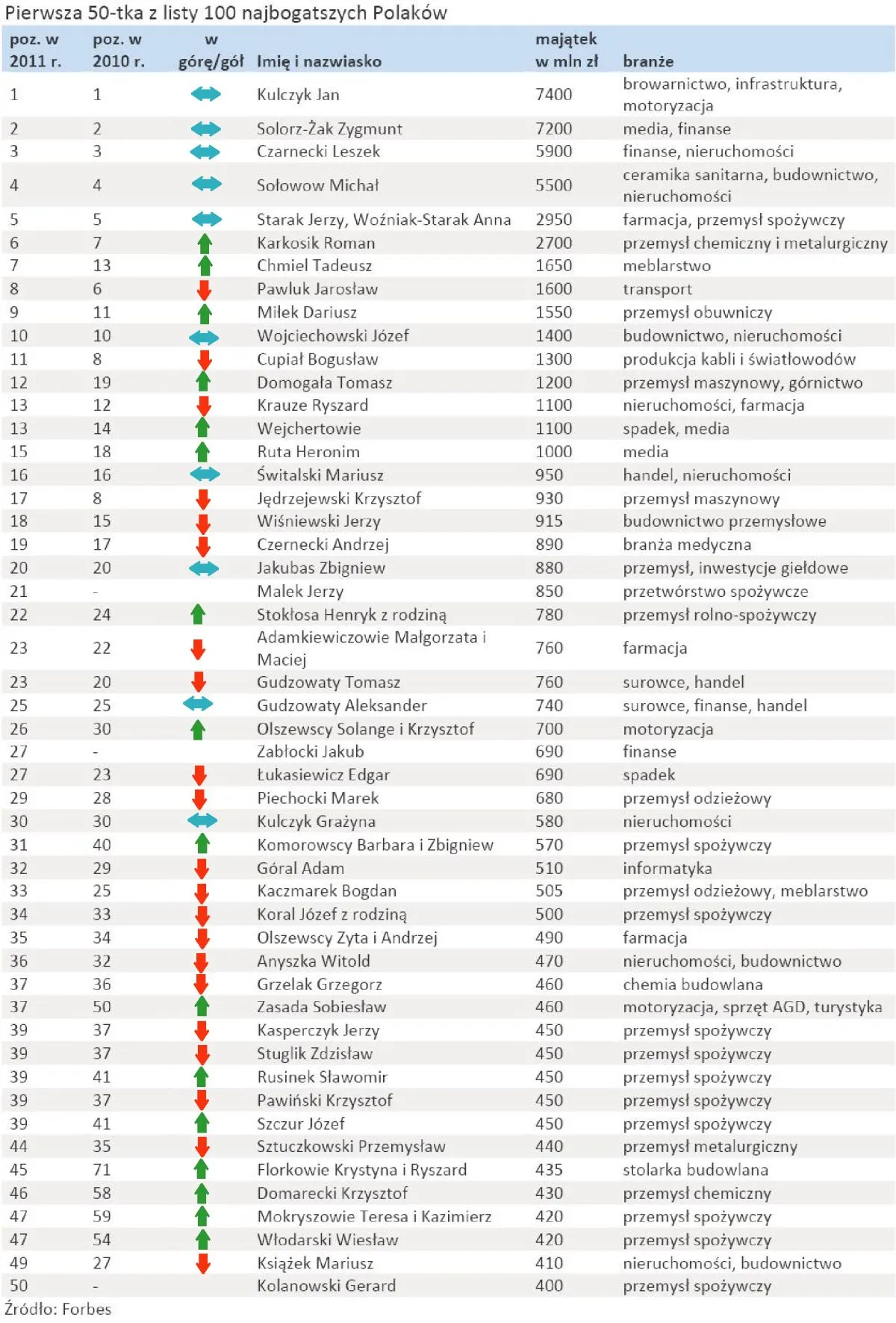 Pierwsza 50-tka z listy 100 najbogtszych Polaków