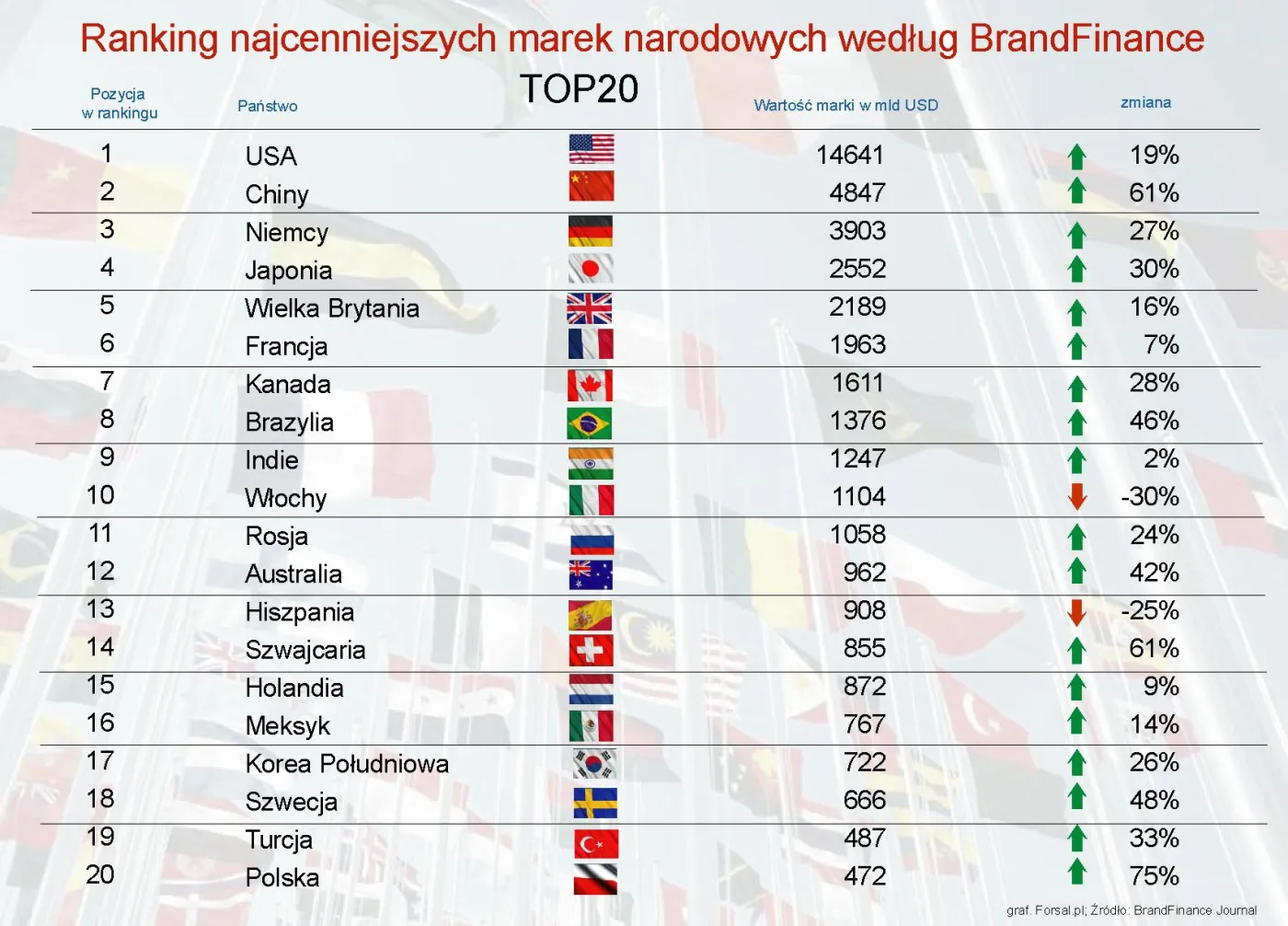 969333-968574-ranking-najcenniejszych-marek-narodowych-2012.jpg