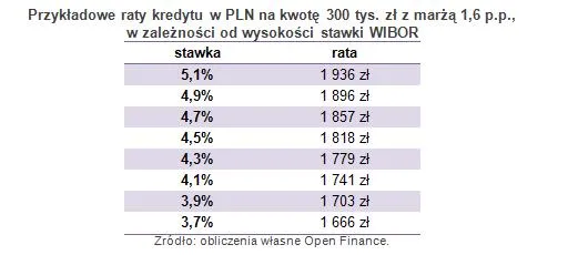 1083542-przykladowe-raty-kredytu-w-pln-na-kwote-300-tys-zl.jpg