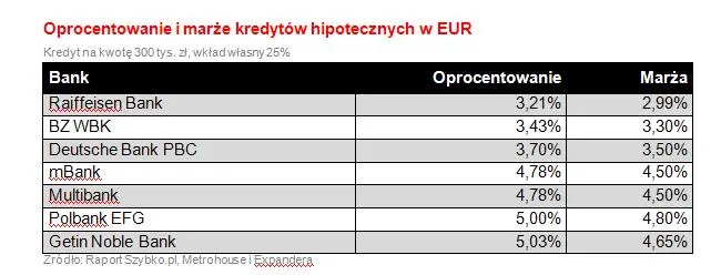 1086260-oprocentowanie-i-marze-kredytow-hipotecznych-w-eur.jpg