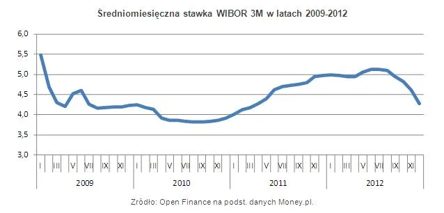 1162247-sredniomiesieczna-stawka-wibor-3m-w-latach-2009-2012.jpg