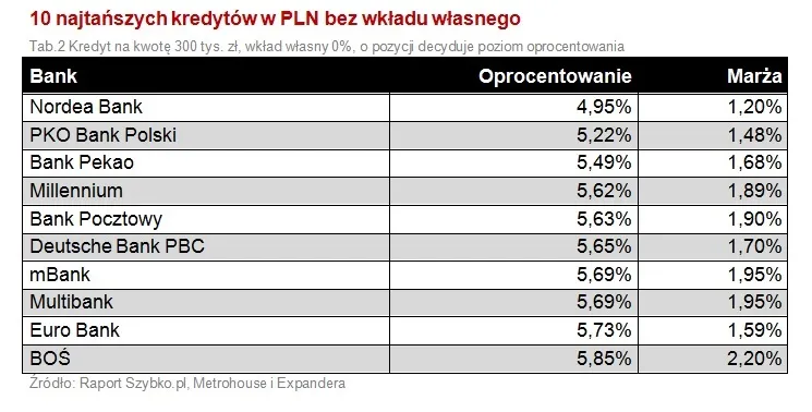1243437-10-najtanszych-kredytow-w-pln-bez-wkladu-wlasnego.jpg