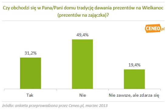 1271779-czy-obchodza-tradycje-dawania-preznetow-na-zajaczka.png