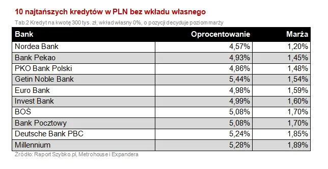 1281262-10-najtanszych-kredytow-w-pln-bez-wkladu-wlasnego2.jpg