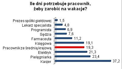 900259-ile-dni-potrzebuje-pracownik-zeby-zarobic-na-wakacje.jpg