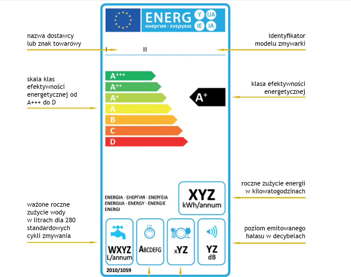 Sprawdź, jak zaoszczędzić na zużyciu prądu - Kupujemy zmywarkę do naczyń