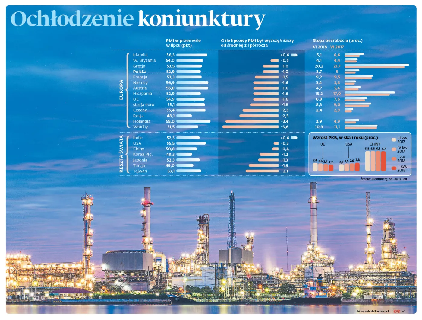 Ochłodzenie koniunktury. Lipiec przyniósł znaczący spadek aktywności krajowego przemysłu