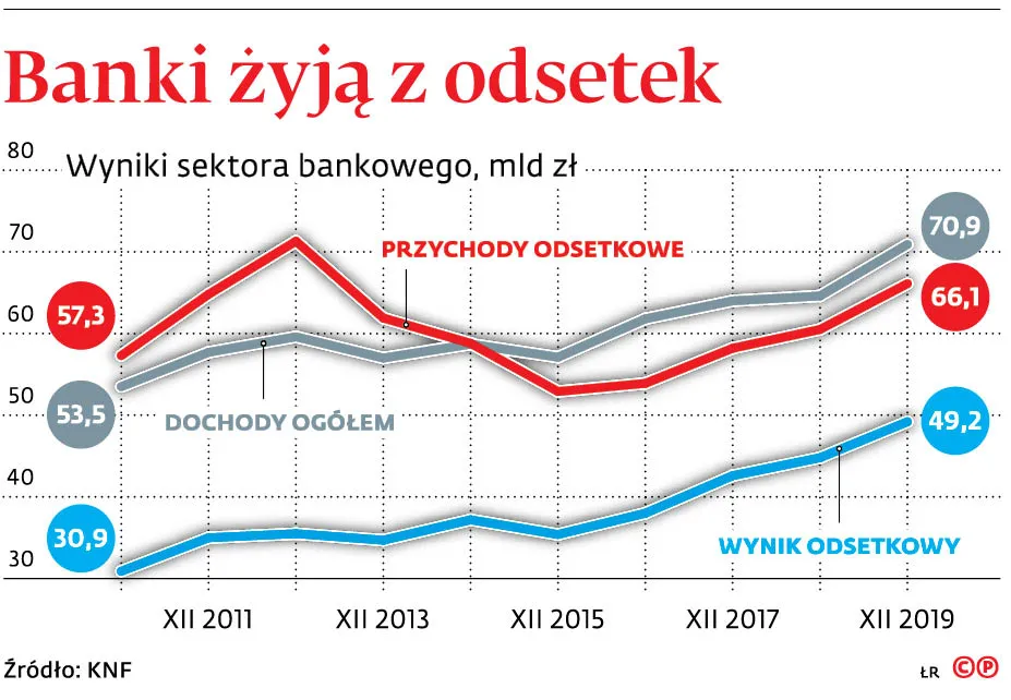4480682-u76b4a-graf-20a12-20banki-20zyja-20z-20odsetek-20-p.jpg