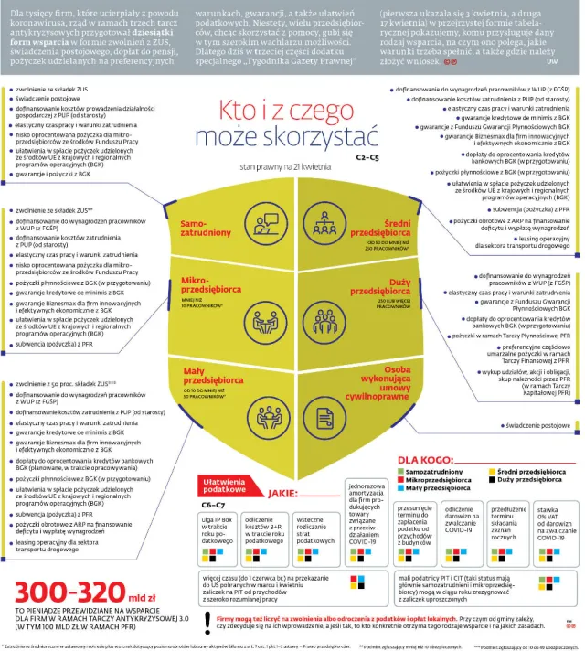 Tarcze antykryzysowe: Kto i z czego może skorzystać
