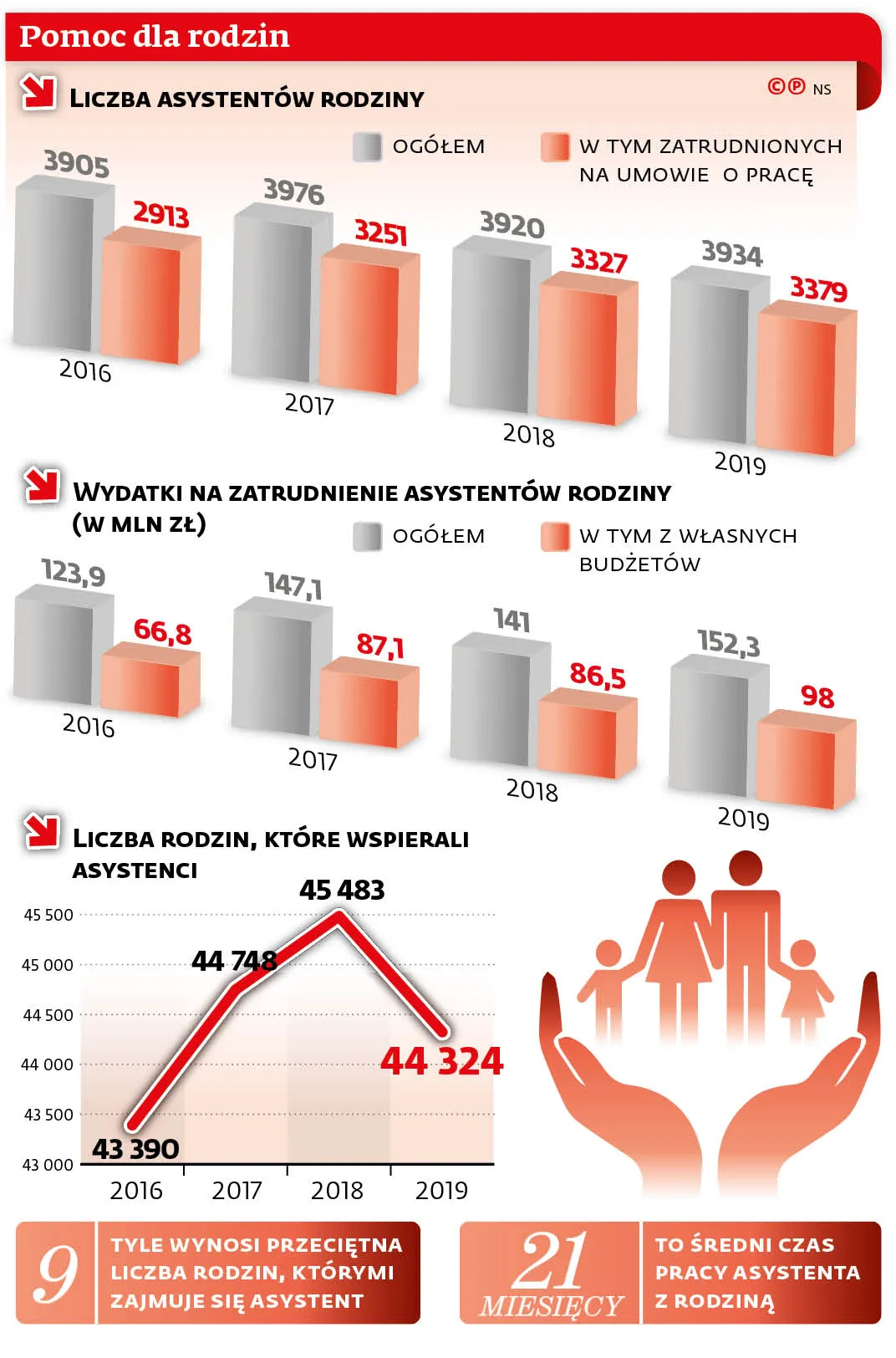 Pomoc dla rodzin