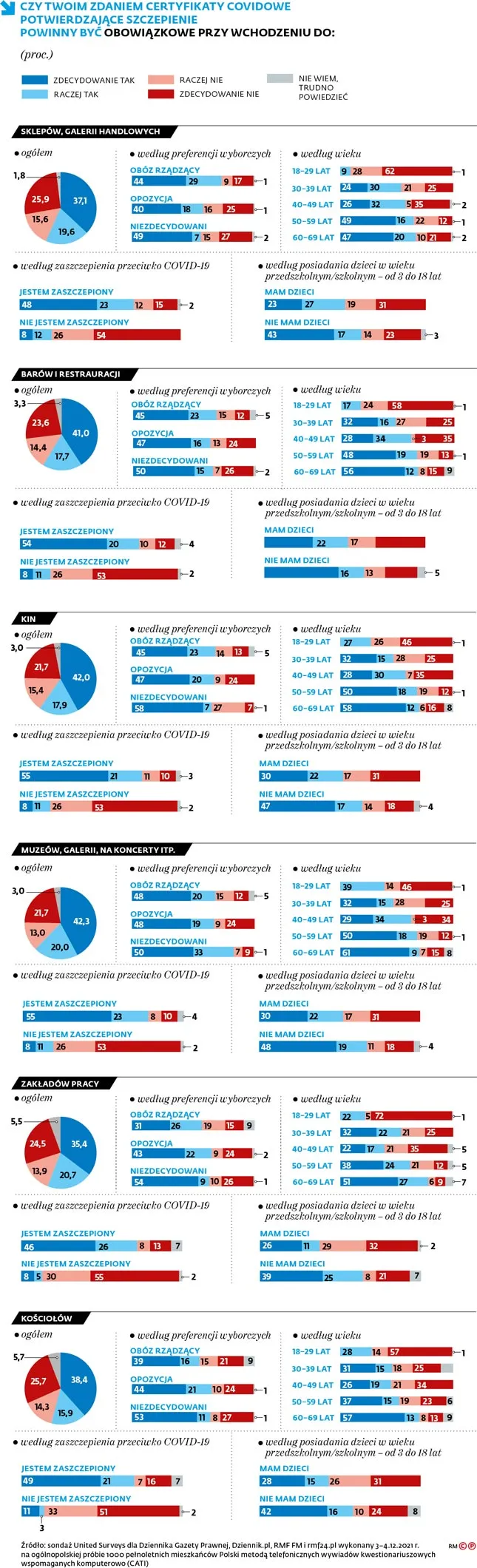 Czy twoim zdaniem certyfikaty covidowe potwierdzające szczepienie powinny być obowiązkowe przy wchodzeniu do: