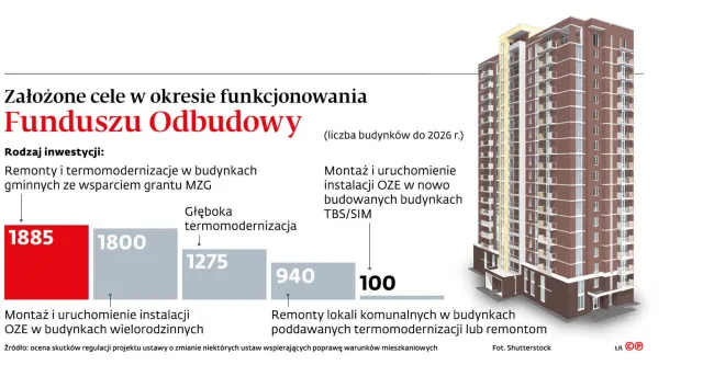 Termomodernizacja i pomoc uchodźcom mogą iść w parze. W planie 12 355 nowych mieszkań komunalnych