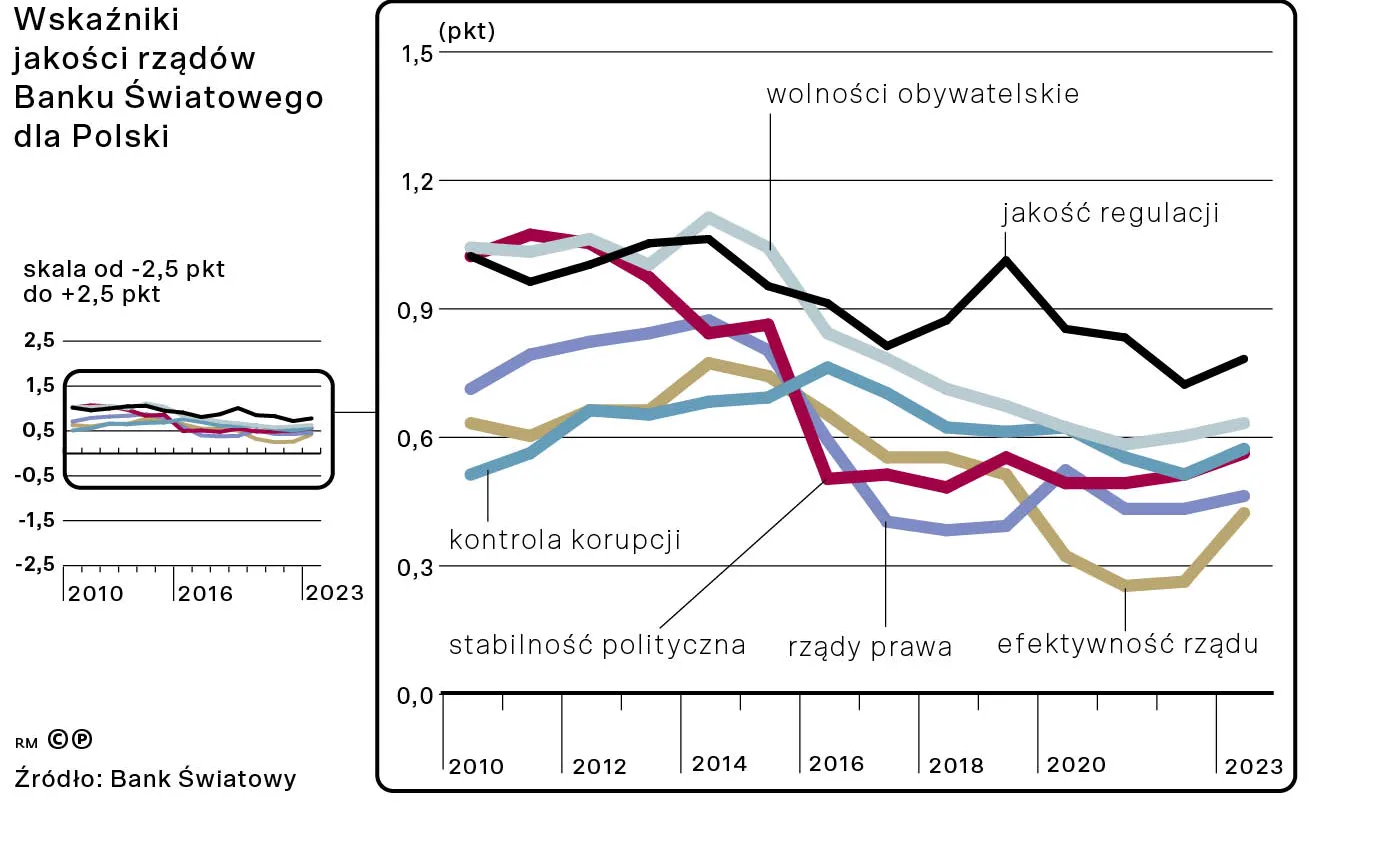 Wskaźniki jakości rządów Banku Światowego dla Polski