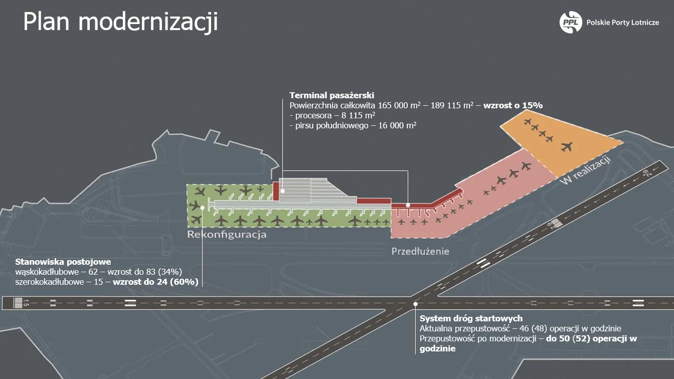 Plan remontu Okęcia