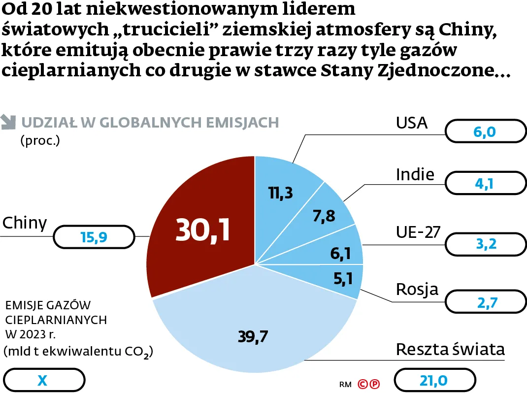 Światowi truciciele