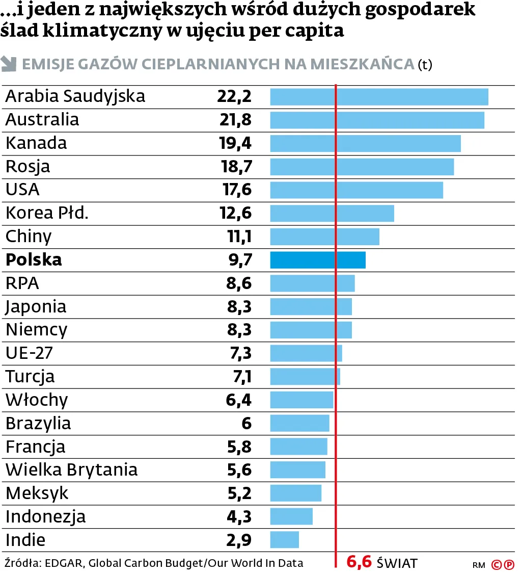 Światowi truciciele