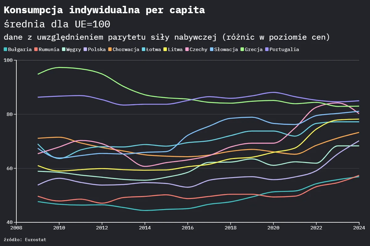 Jak zmieniał się poziom konsumpcji per capita