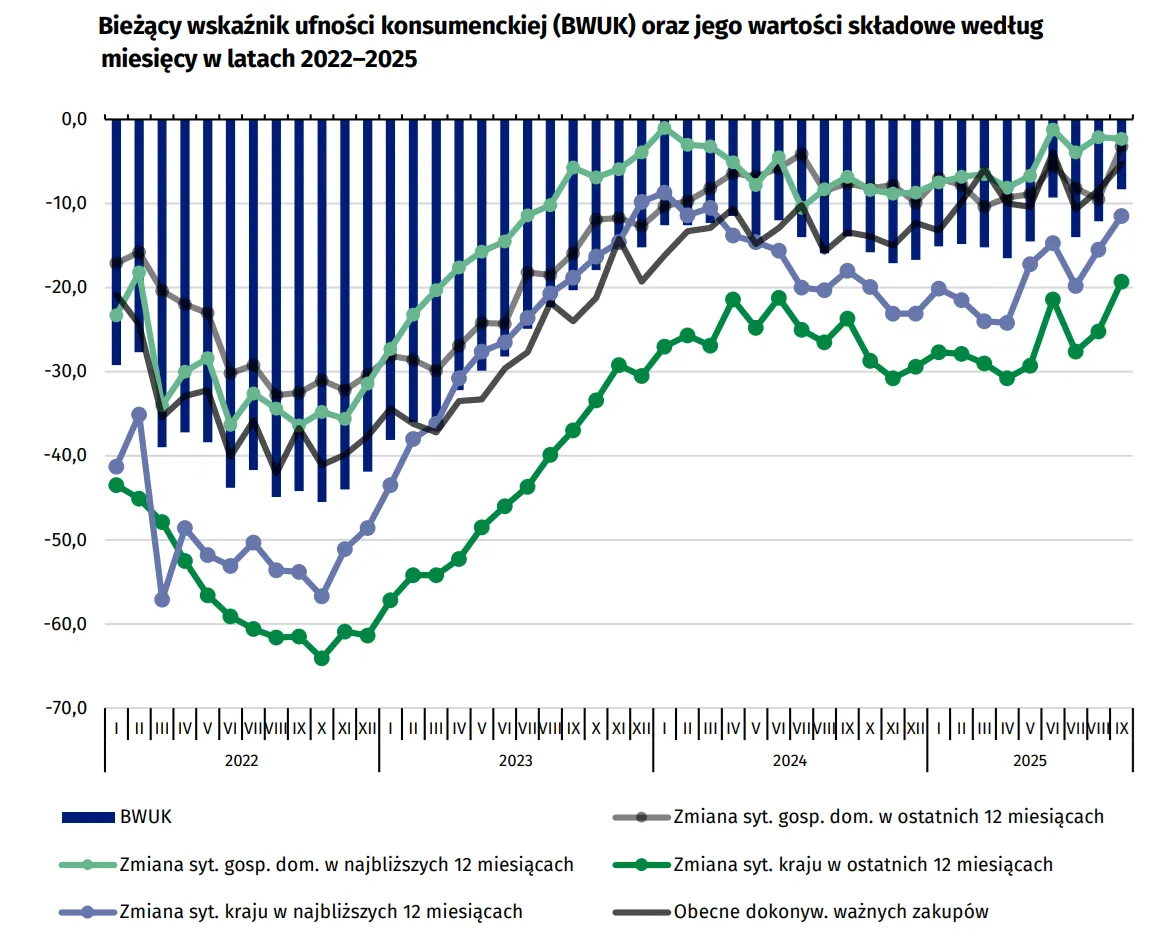 wykres pokazujący indeks ufności konsumenckiej i jego składowe w latach 2022-2025
