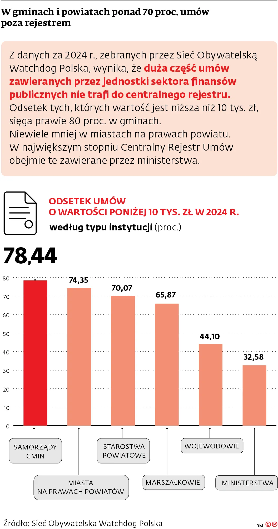 W gminach i powiatach ponad 70 proc. umów poza rejestrem