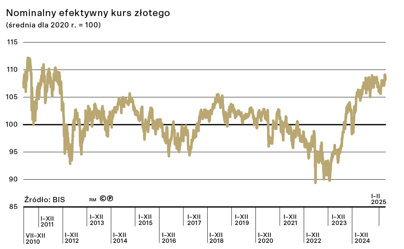 Nominalny efektywny kurs złotego (średnia dla 2020 r. = 100)