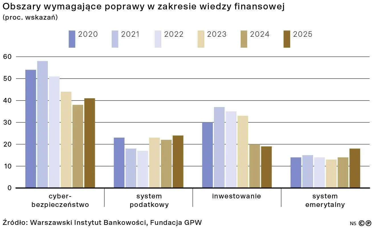 Obszary wymagające poprawy w zakresie wiedzy finansowej