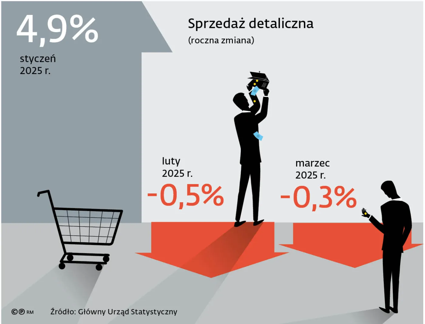 Sprzedaż detaliczna (roczna zmiana)