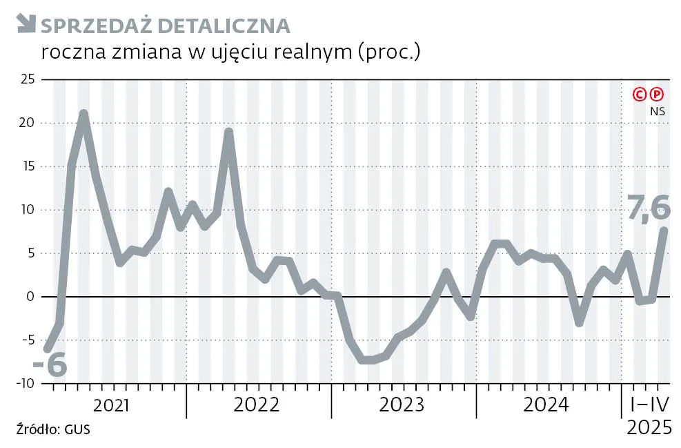Sprzedaż detaliczna
