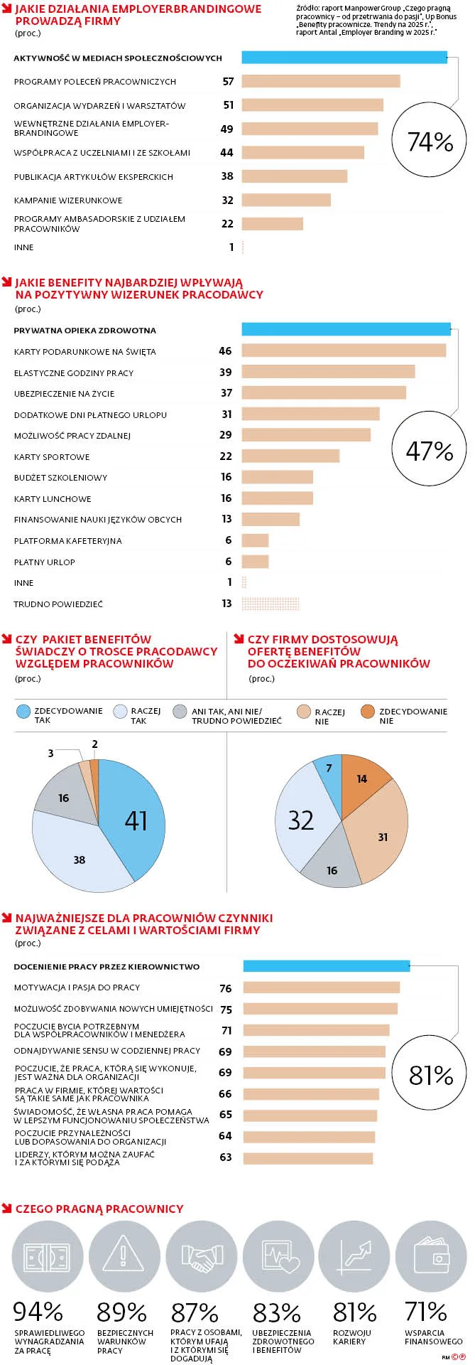 Jakie działania employerbrandingowe prowadzą firmy (proc.)