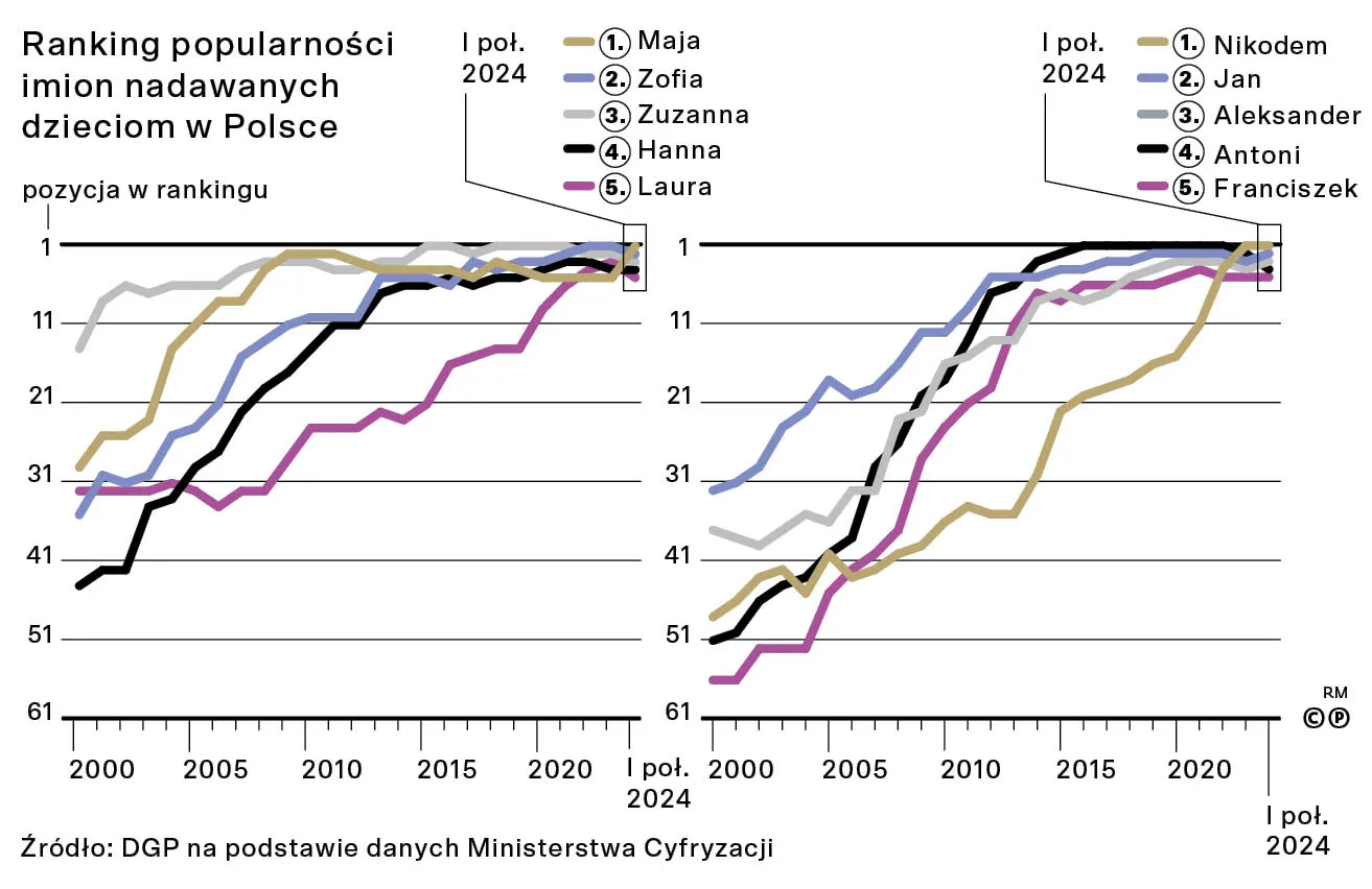 Ranking popularności imion nadawanych dzieciom w Polsce