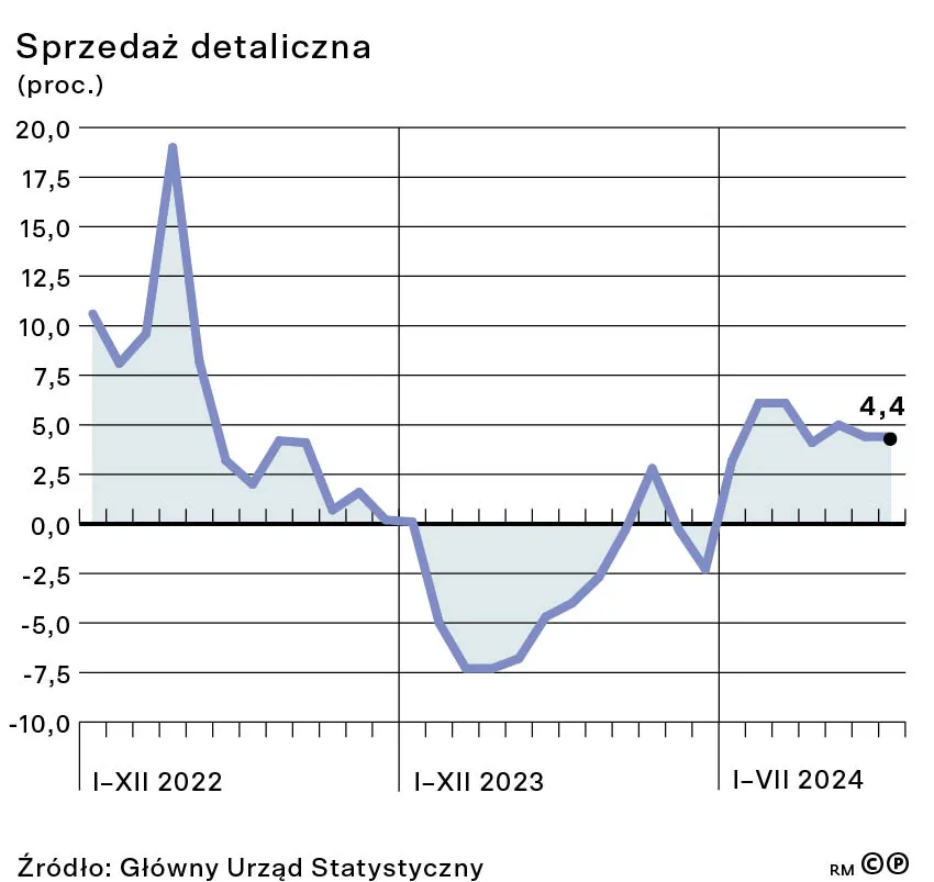 Sprzedaż detaliczna