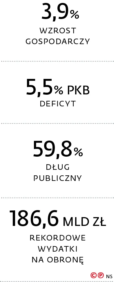 3,9% wzrost gospodarczy