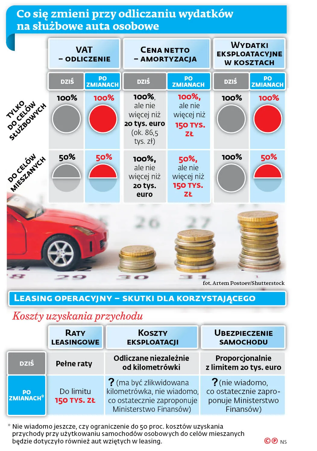 Leasing samochodów przestanie się opłacać