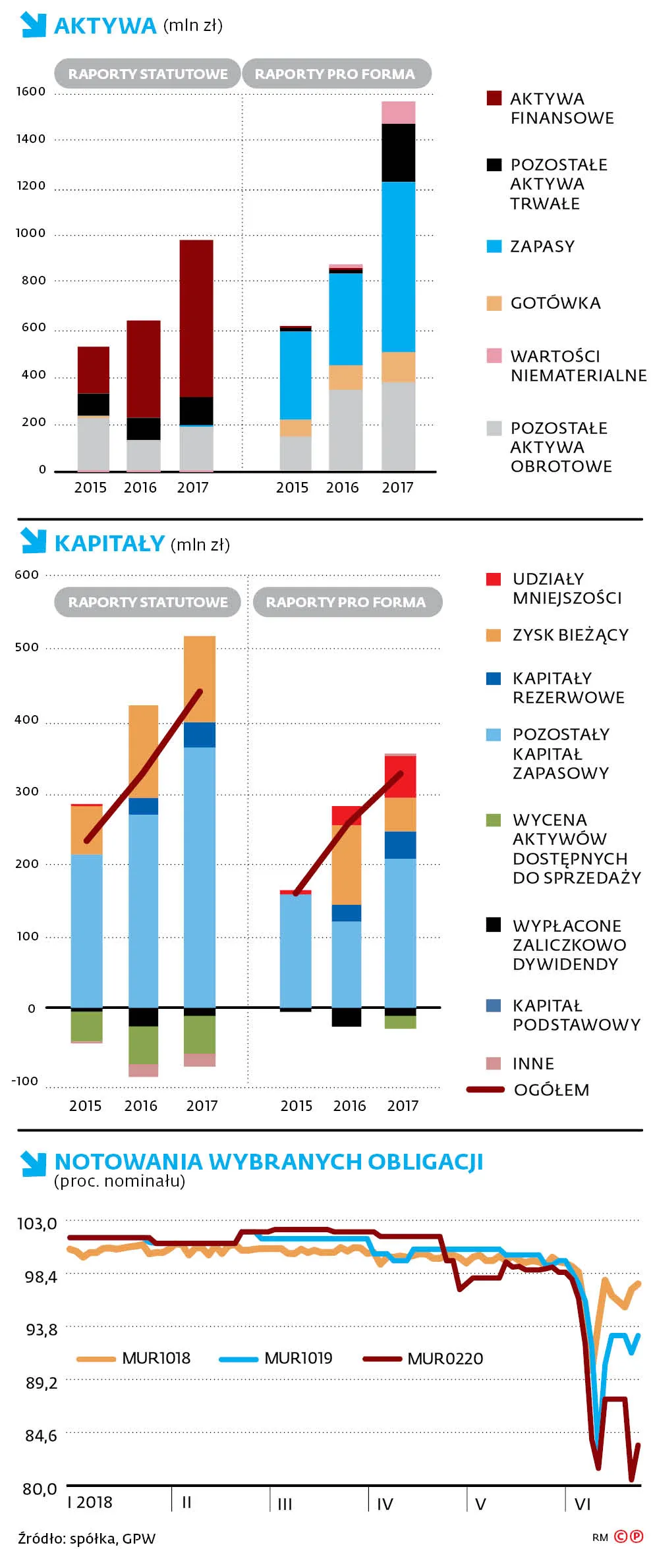 Murapol zabiera się  do wielkich porządków