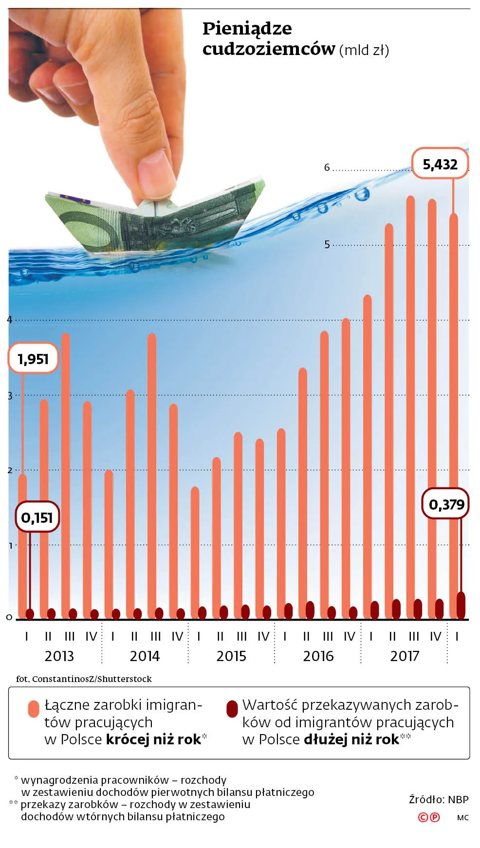 Chcą żyć nad Wisłą,  tutaj wydawać pieniądze