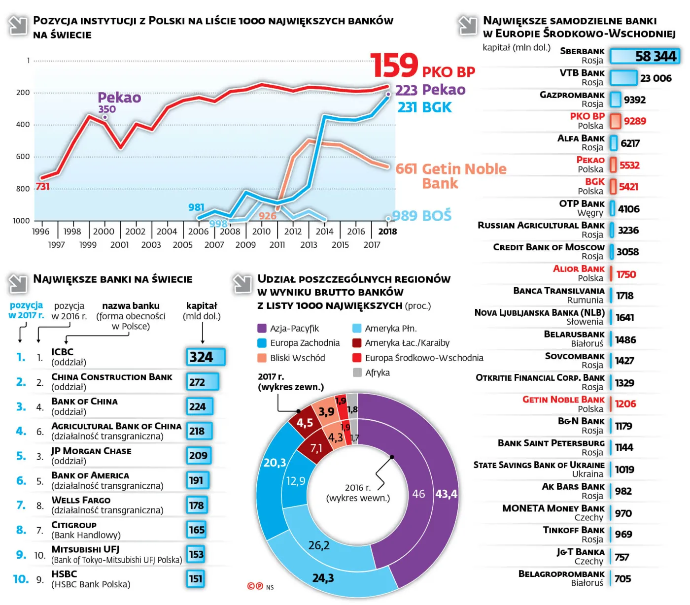 Banki silne dzięki repolonizacji i mocnemu złotemu