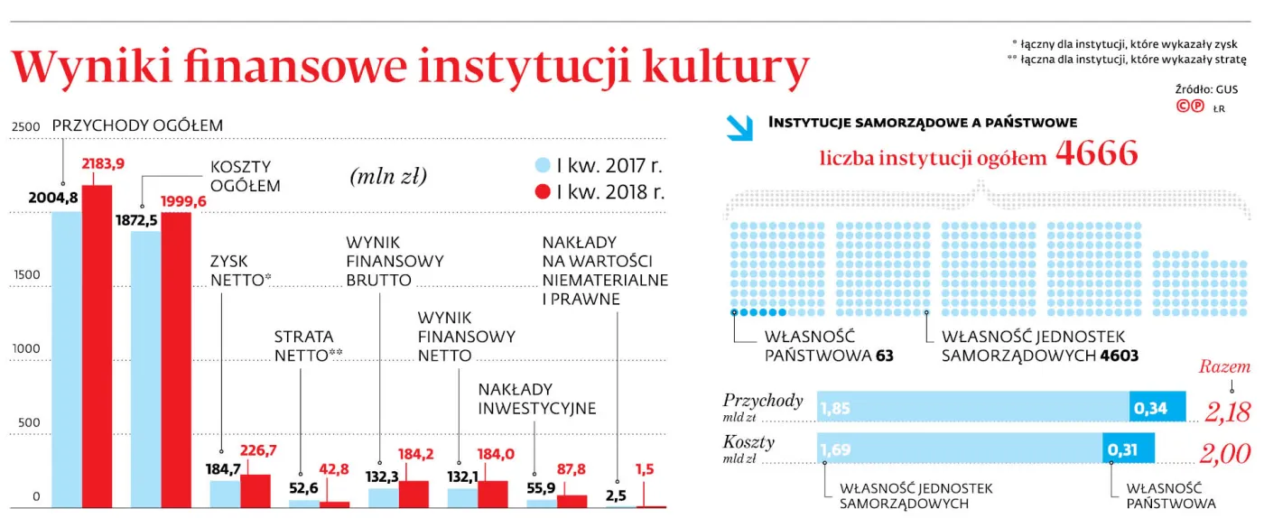 Najwięcej przychodów kultura uzyskuje na Mazowszu