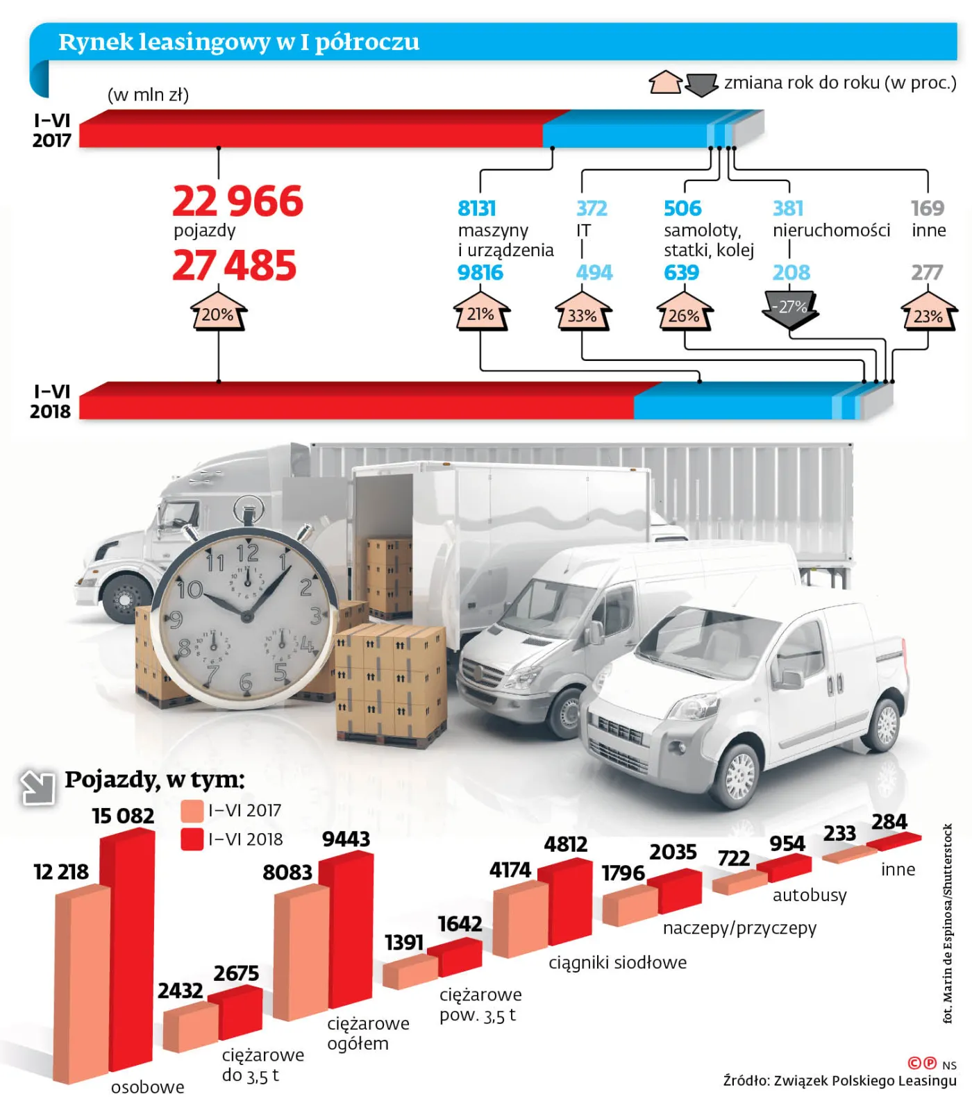Dobra sytuacja w gospodarce napędza leasing
