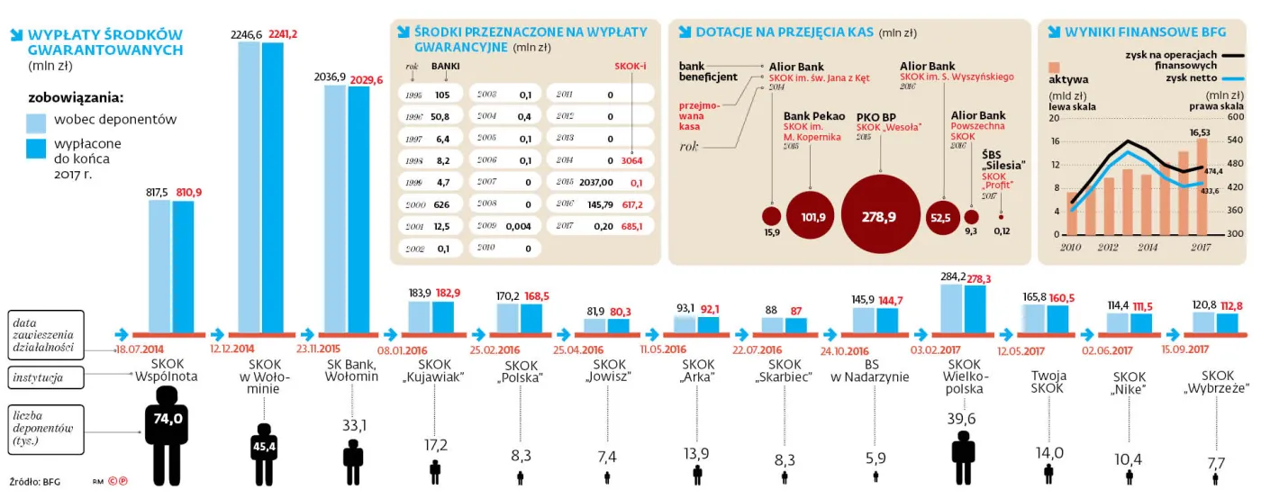 Rachunek za SKOK-i prawie 5 mld zł