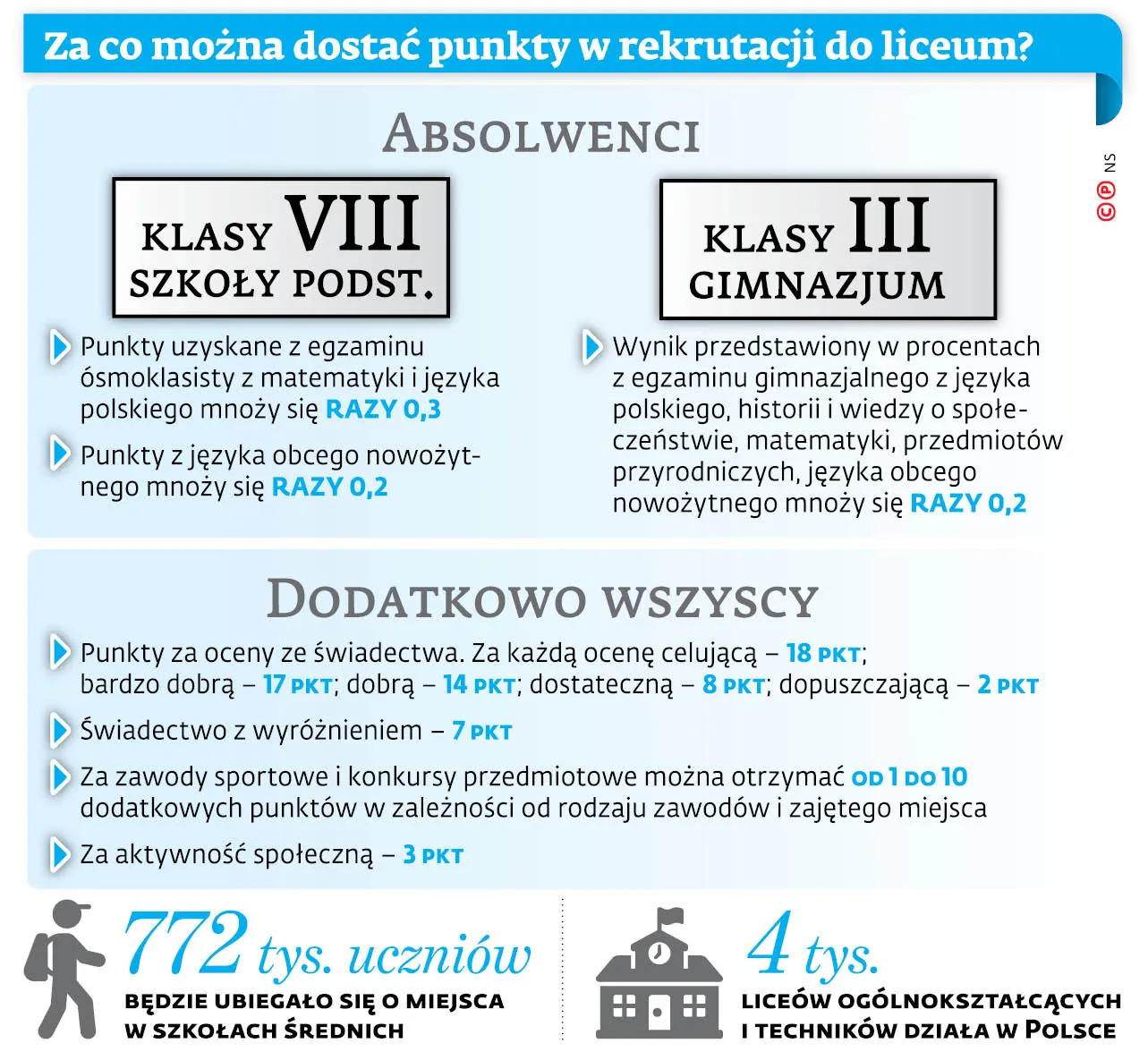 Wymarzona szkoła średnia nie dla każdego