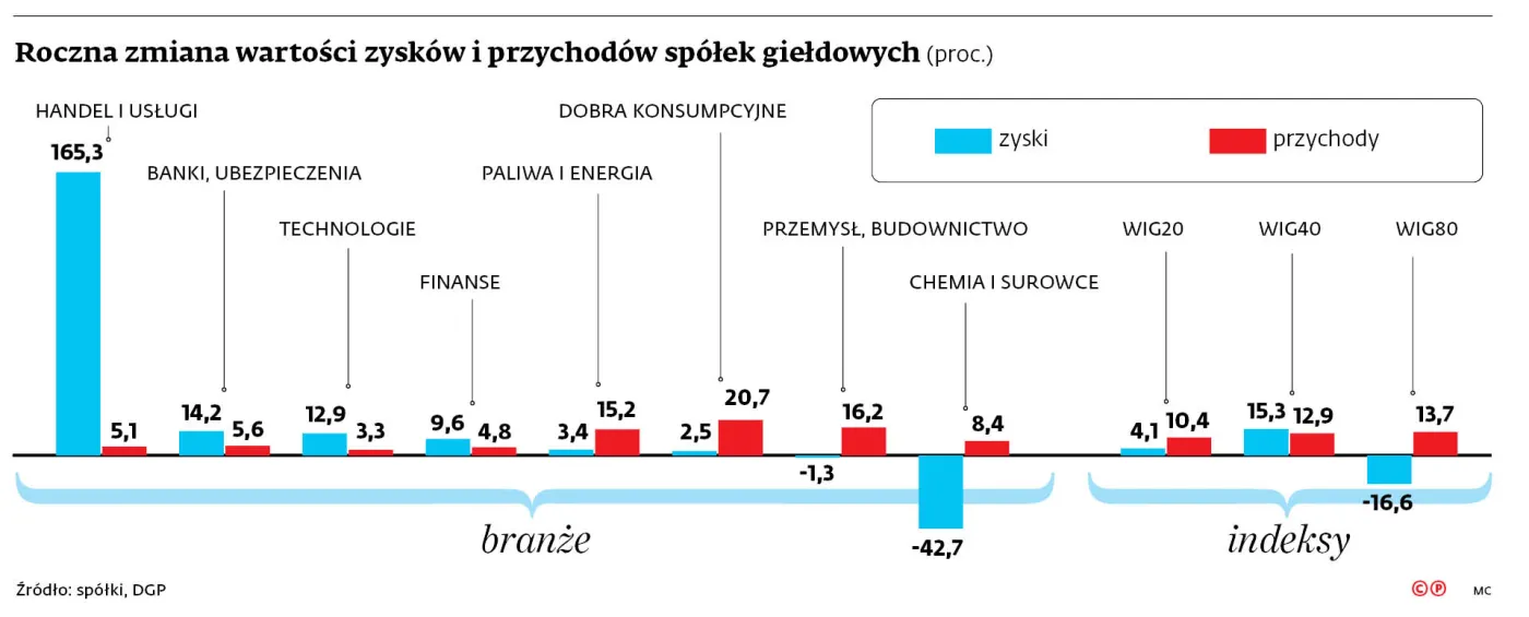 Konsumpcja pomaga rosnąć spółkom