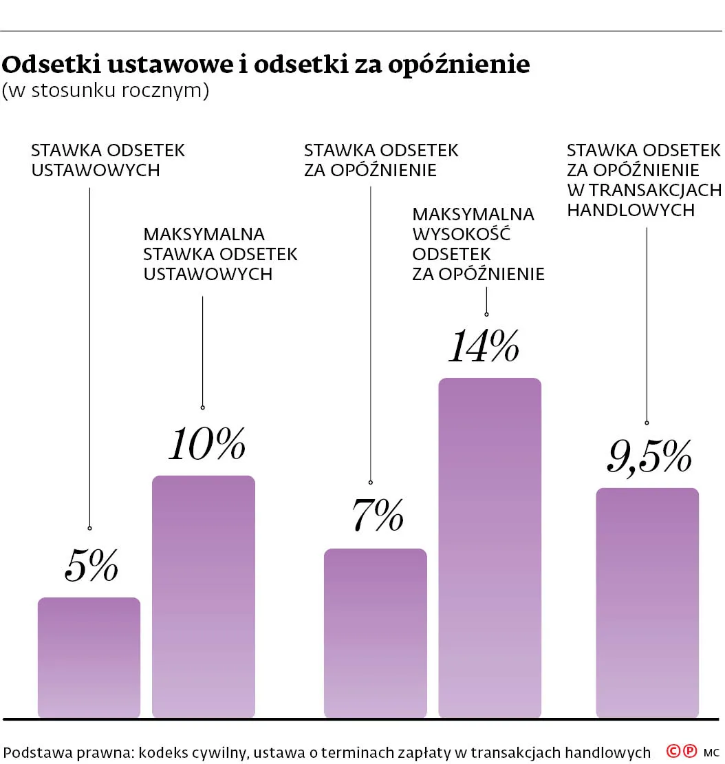 Przegrany zapłaci koszty z odsetkami