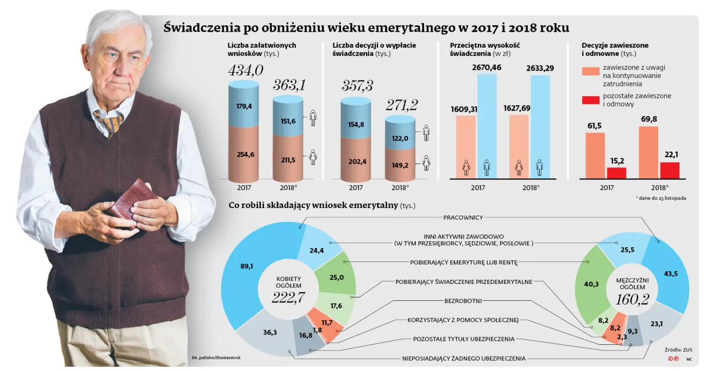 Lekkie odbicie w emeryturach