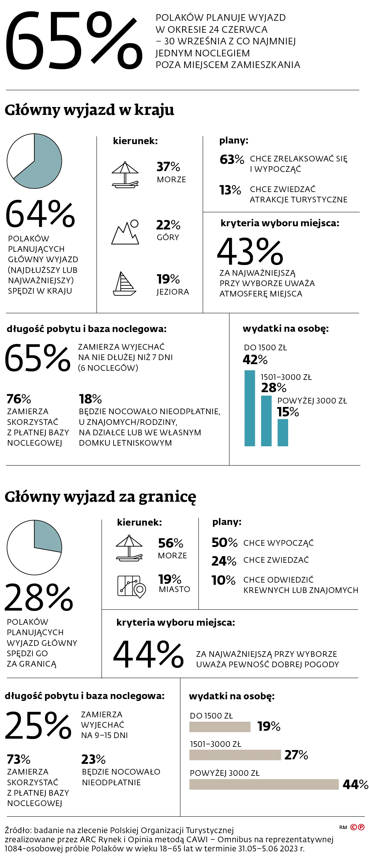 Główny wyjazd w kraju